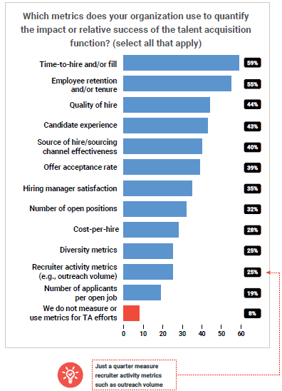 talent acquisition functions listed in bar chart